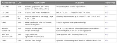 Application of nano-radiosensitizers in non-small cell lung cancer